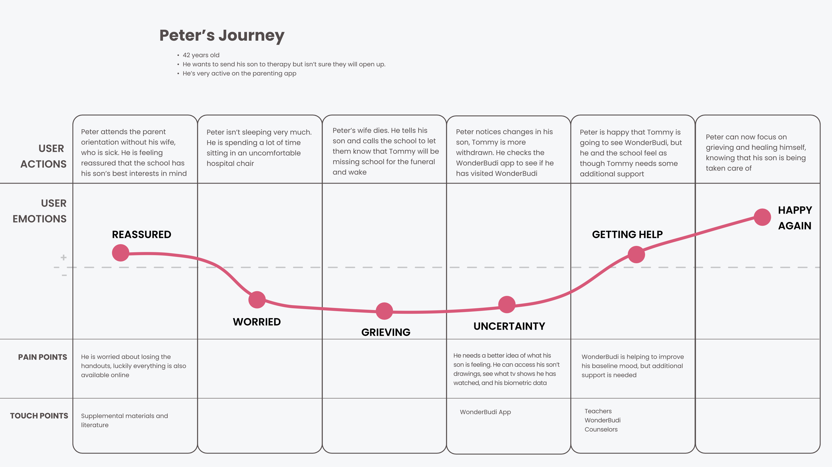 Peter's Journey map: reassured at parent orientation, worried as his son becomes more withdrawn, grieving after his wife dies, uncertainty about how to help Tommy, getting help through the WonderBudi app, happy again knowing Tommy is fully supported by the school